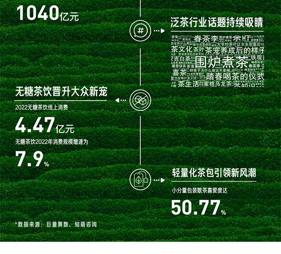 八大趨勢五大策略,千億茶行業(yè)風(fēng)頭正勁 八大趨勢五大策略,千億茶行業(yè)風(fēng)頭正勁
